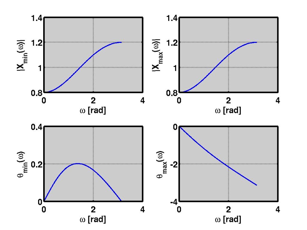 Dipoles and Phase duality Take two dipoles x MIN = [1,a], a < 1 x MAX = [a,1] = a[1,1/a] = a[1,b], b > 1 You can show that X MAX () = X MIN () θ MAX () θ MIN () Same amplitude spectrum Different