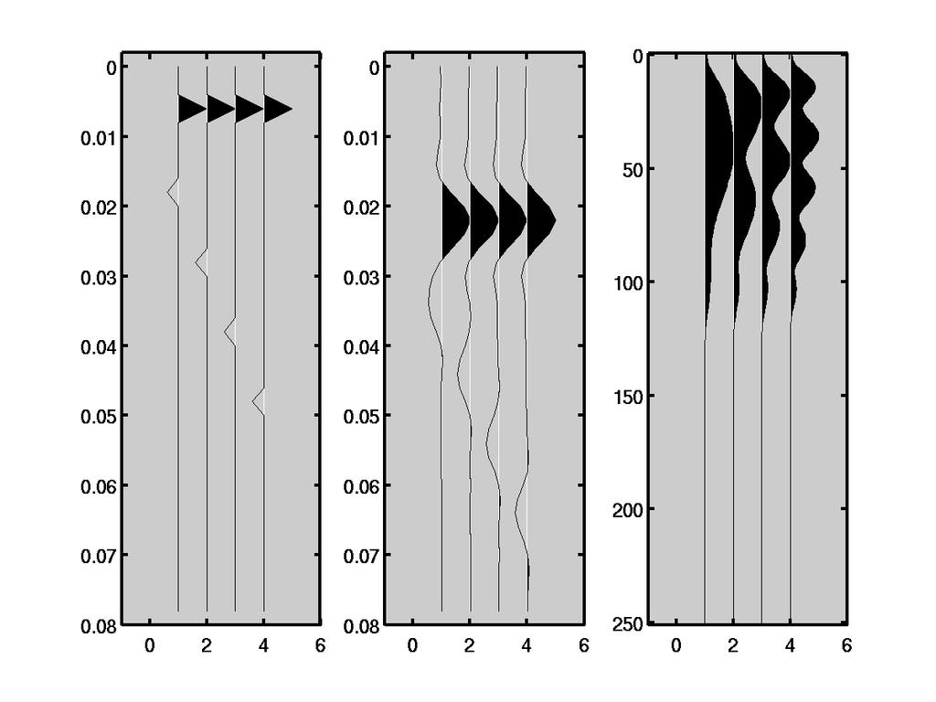More about dipoles: Spectral Decomposition For trace #3: τ = 0.028s T (s) f (Hz) f s = 17.8, 35.7, 53.6, 71.
