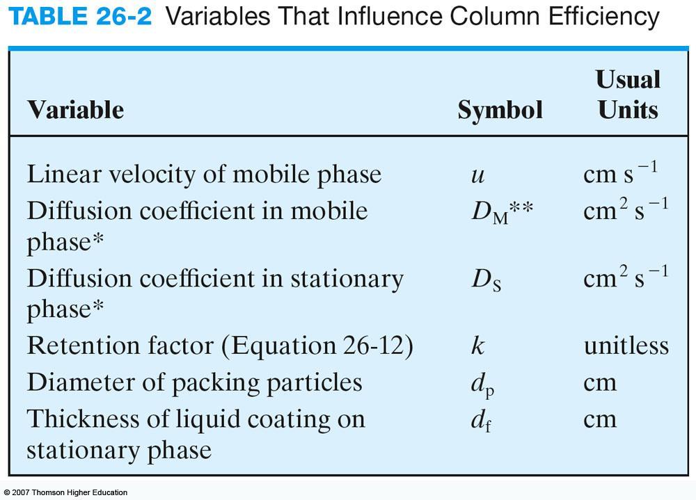 26C-3 Kinetic Variables Affecting Column Efficiency Band broadening reflects a loss of column efficiency.