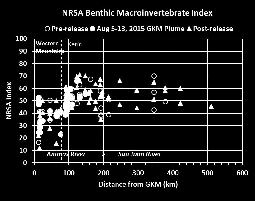 immediately after the event No difference in indices a year+ after the event Lower and San Juan Rivers