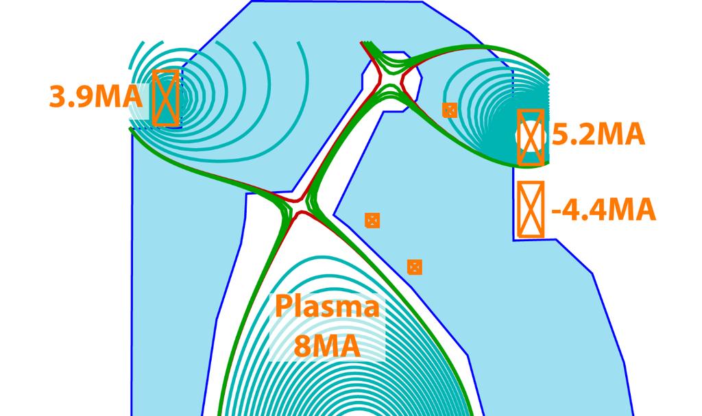 Reduced coil current-turns and size Simple coil set involving 3 pull coils. Reduced PF coil current-turns due to proximity to the plasma (25% of currentturns in ITER PF).