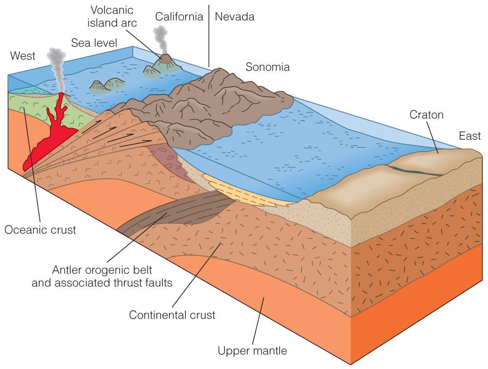 Regional Mesozoic History Western Region Permian-Triassic Western island arc formed Subduction of oceanic plate beneath island