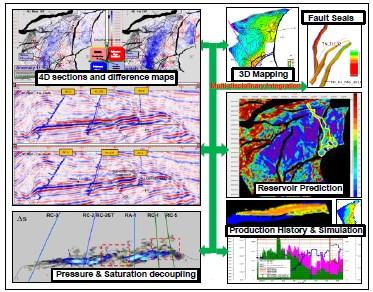 Figure 6: 4D saturation sections shows flooding signature and undrained areas Fault Mapping and Fault Seal Analysis The detailed 3D mapping of faults has provided a comprehensive understanding of 3D