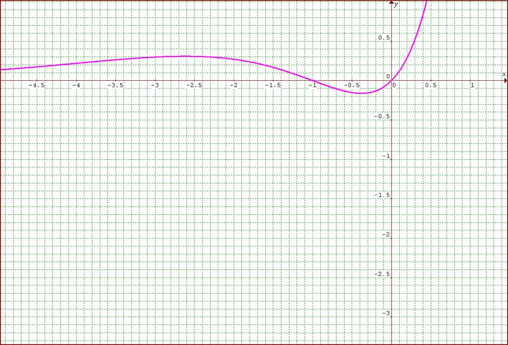 . Graph the function (your graph should show all the essential details (The - intercepts, critical points, and inflection points).