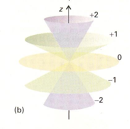 44 Angular momentum vectors of the 3d orbitals:.6.4. Magnetic moments If a charged particle is moving on a circle (has an angular momentum), it also has magnetic moment.