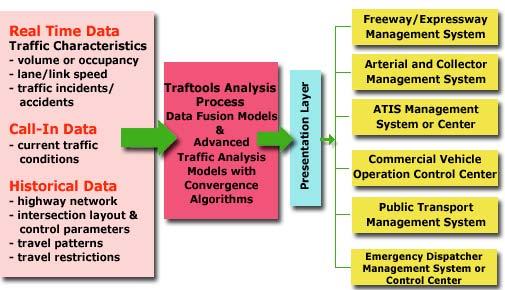 Figure 1 The Traftools Real-Time Traffic Information Process TIE incorporates three main types of traffic models: matrix estimation models, traffic assignment models, and macro simulation models.