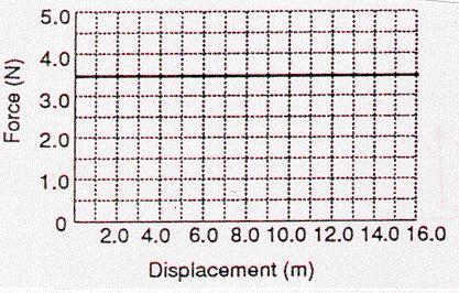 IX. Hand-in Assignment Work Problems 1. Given the following force-displacement graphs, determine the work done in each case. (56 J, -26 J) 2. The cable of a large crane applies a force of 2.
