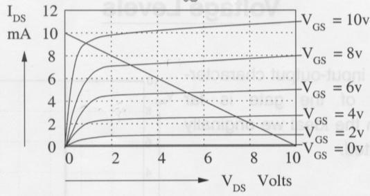the Gate voltage, V GS, reaches the Threshold voltage: V T