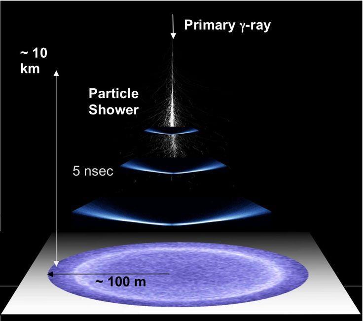 Gamma-ray interactions in the atmosphere EM shower Charged secondaries