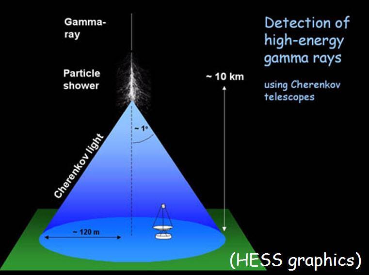 The atmosphere becomes part of our detector Every point in the Cherenkov light pool sees the shower, so