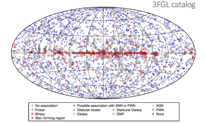 The gamma-ray sky (Fermi-LAT 3FGL) E > 100