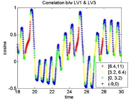 correlations between the two vectors along the attractor. They are approximately collinear when LV2 grows fastest and before and after a regime change.