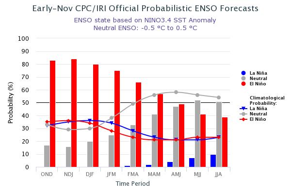 What s the El Niño forecast?