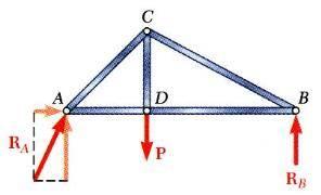 Analysis of Trusses by : Method of Joints Dismember the truss and create a free body diagram for each member and pin.
