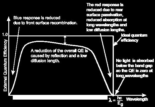 Solar cell operation Quantum efficiency External quantum efficiency