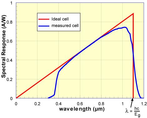 SOLAR CELL OPERATION Spectral response Ratio of the current generated by the solar cell to the power