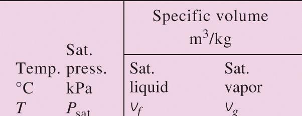 Saturated Liquid and Saturated Vapor States Table A 4: Saturation properties of water