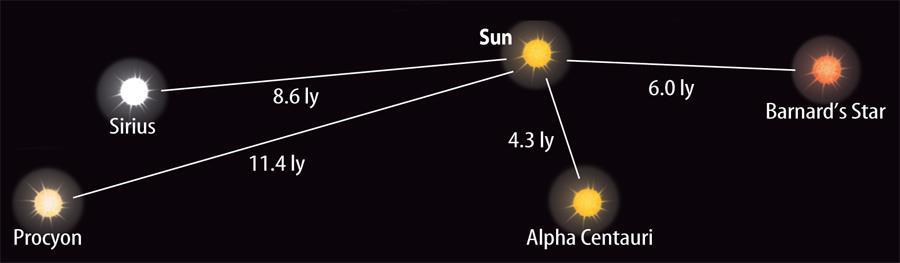 Distances Between Stars One AU is the average distance between the Sun and Earth.