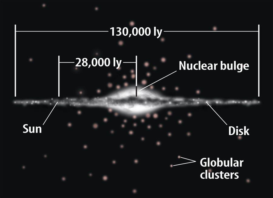 Stars Cluster in Galaxies Stars are not uniformly distributed through the universe but gather in large groups called