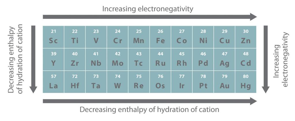 electrons in the d-block and f-block elements does not change greatly as the nuclear charge increases across a row.