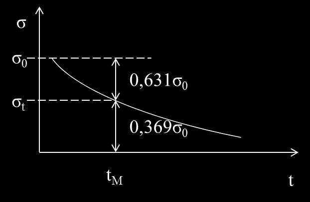 lnσ t = lnσ 0 E η t 46. eq. whereσ 0 is the stress at unloading, E is the Young s modulus of elastic component and η is the viscosity of viscous component.