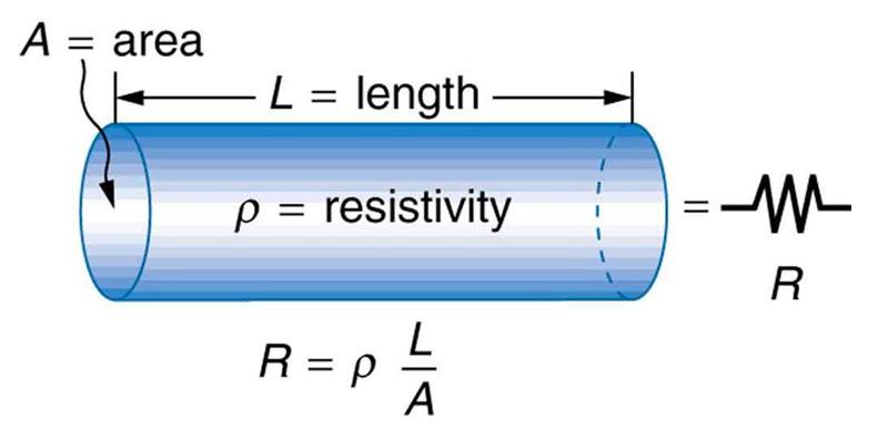 Resistivity and Resistance The resistance in an electric circuit is the opposition to the movement of charge through the conductor.