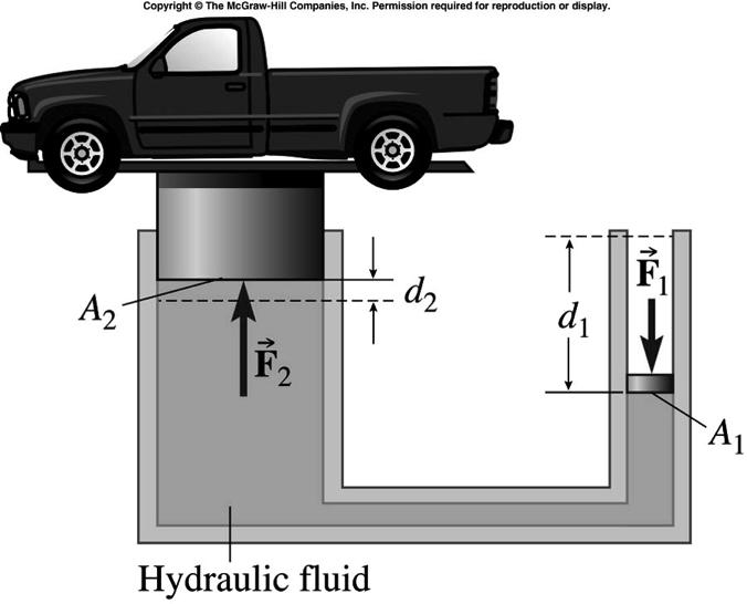 Pascal s Principle A change in pressure at any point in a confined fluid is transmitted everywhere in the fluid Hydraulic Lift P = F 1 / A 1 on right P = F 2 / A 2 on left Since P is same, set equal