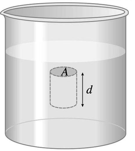 Gravity and Pressure Consider a small piece of the fluid Draw Forces on the