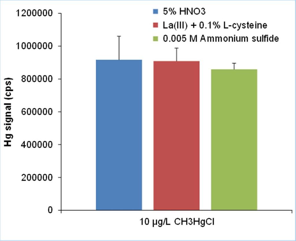 Interference studies for (NH 4 ) 2 S and La(III) + L-cysteine When compared to CH 3 HgCl in 5% HNO 3 with 1% NaBH 4 : La(III) +