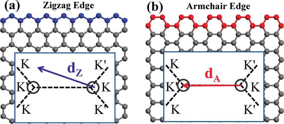 Difference of Z- and A-edge d A connects K and K (intervalley) D-band active d Z does not connect K and K