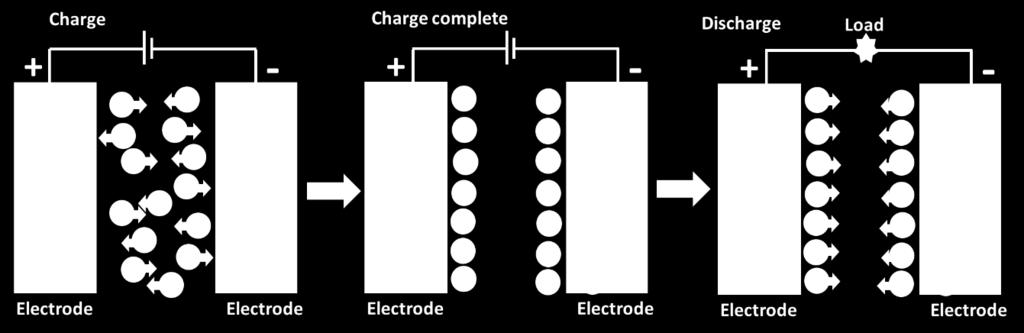 Supercapacitors are also known as ultracapacitors or double-layer capacitors (EDLC). A schematic of an EDLC is shown in Figure 1.1. Figure 1.1: Principle of electrical double layer capacitor.
