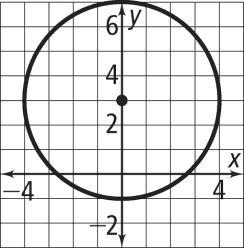 circle. 5. center (0, 0); r = 7 6. center (4, 3); r = 8 7.