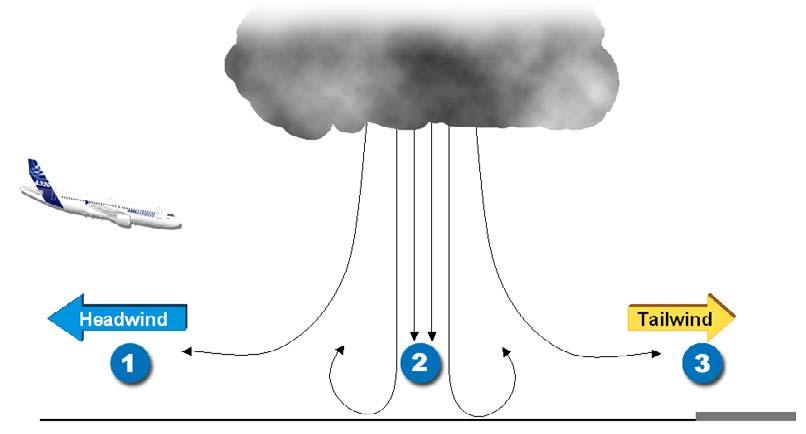 Microbursts combine two distinct threats to aviation safety (Figure 1): The downburst part, resulting in strong downdrafts (reaching up to 6000 ft/mn of vertical velocity) The outburst part,
