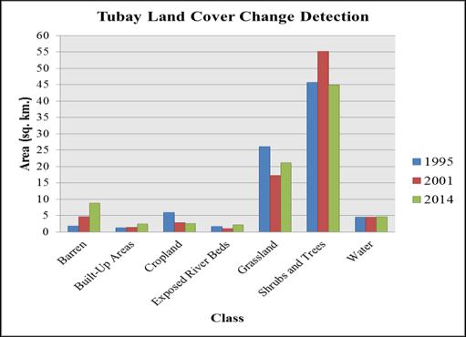3. RESULTS AND DISCUSSION The land cover classes derived from the image were the following: barren, built-up areas, cropland, exposed river beds, grassland, shrubs and trees, and water.