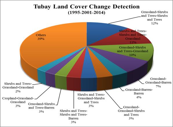 alteration of land cover, which are the grassland-grassland-barren with a total percentage of 7%, grassland-barrenbarren with 4%, shrubs and trees-shrubs and trees-barren and grassland-shrubs and