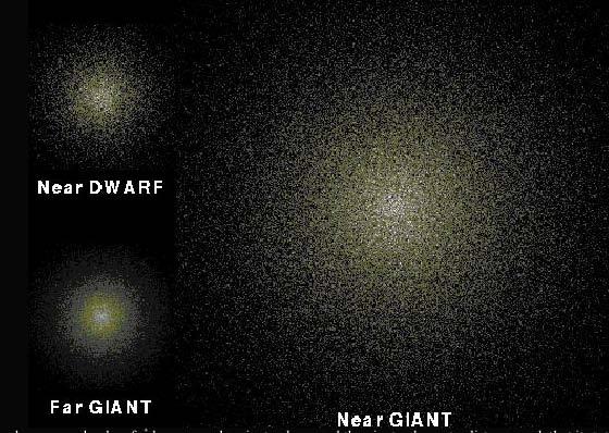 individual stars in each resolution element (Tonry & Schneider 1988) Consider 2 images taken by CCD to illustrate the SBF effect; Represent 2 galaxies with one twice further away as the other measure