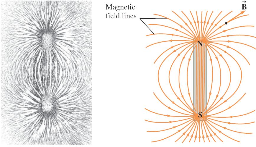 Magnetic field due to a bar magnet A bar magnet is one instance