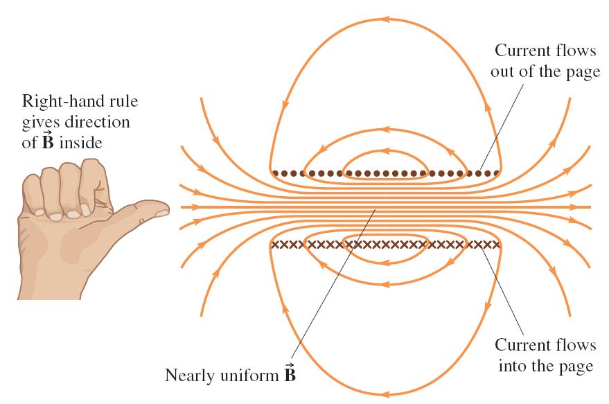 Magnetic field due to a solenoid Curl your fingers of your right hand inward toward your palm following the