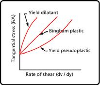NETONIAN NON NETONIAN Newtonian Non Newtonian Bingham plastic Pseudoplastic Dilatant Thixotropic Yield pseudoplastic Rheopectic Yield dilatant Viscosity increases slowly with the rate of shear.