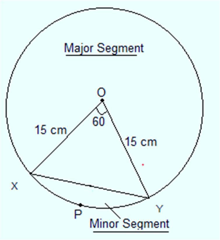 4 Radius of the circle = 15 cm i) XOY is isosceles as two sides are equal.