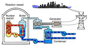 Nuclear Reactor In a nuclear power plant, heat is created in the nuclear reactor through nuclear fission.