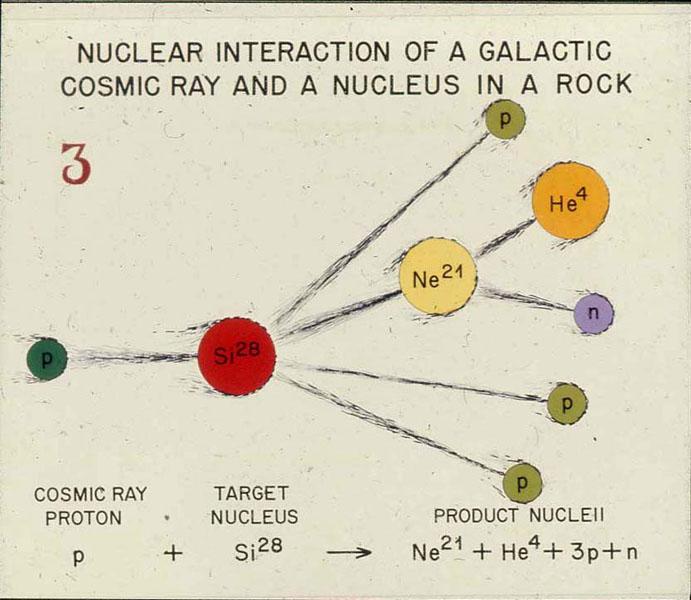 Nuclear Interactions Primarily important for