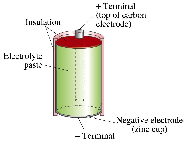 Common dry cell. (AA,AAA, C or D cell) Common Dry cell The electrolyte (acid) reacts with the zinc electrode dissolving part of it.