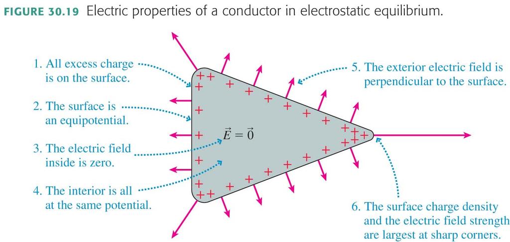 Conductors in Electrostatic Equilibrium: The Potential!" E = 0 inside a conductor in equilibrium (if not, currents would flow and it would not be equilibrium) b!