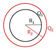 Nested Spherical Shells Two concentric spherical shells First has radius R 1 and charge Q 1 =+Q Second has radius R 2 and charge Q 2 =-Q The field in between spheres is due to the inner sphere alone