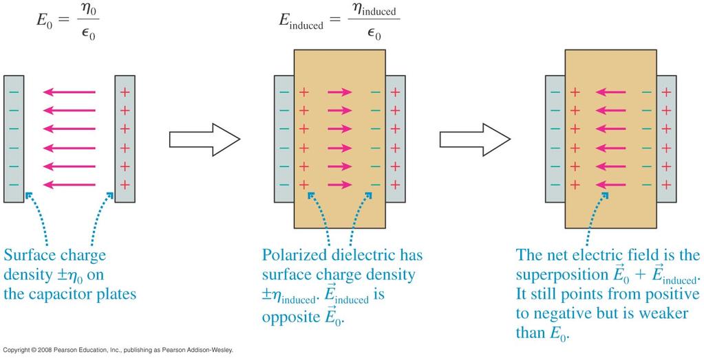 Induced Dipoles of Dielectric Change E!" Etotal = E!" plates + E!