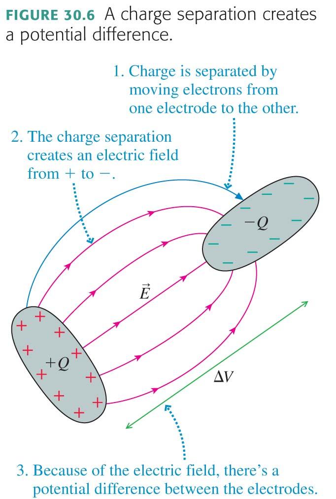 Charge Separation Leads to Potential Difference Two spatially separated regions of opposite charge lead to a potential difference negative!