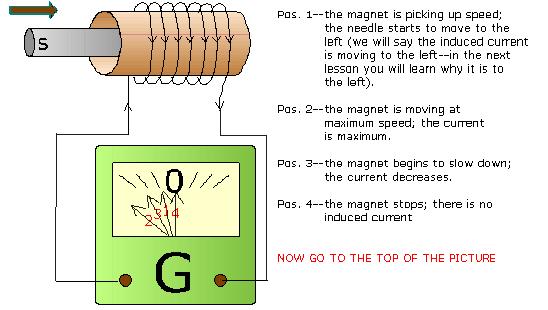 As the magnet is pushed and pulled from the coil, the