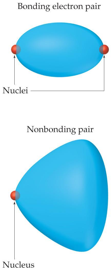 Nonbonding Pairs and Bond Angle Nonbonding pairs are physically larger than bonding