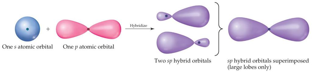 sp Orbitals Mixing the s and p orbitals yields two degenerate orbitals that are hybrids of the two orbitals.